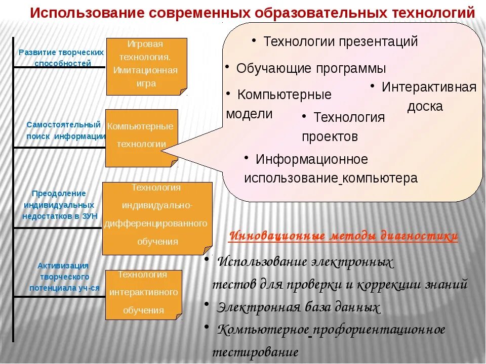 Уровни внедрения цифровых технологий в образование.. Технологии использования модели в педагогическом процессе. Современные педагогические технологии. Трансформация методов обучения. Организация и практическое применение