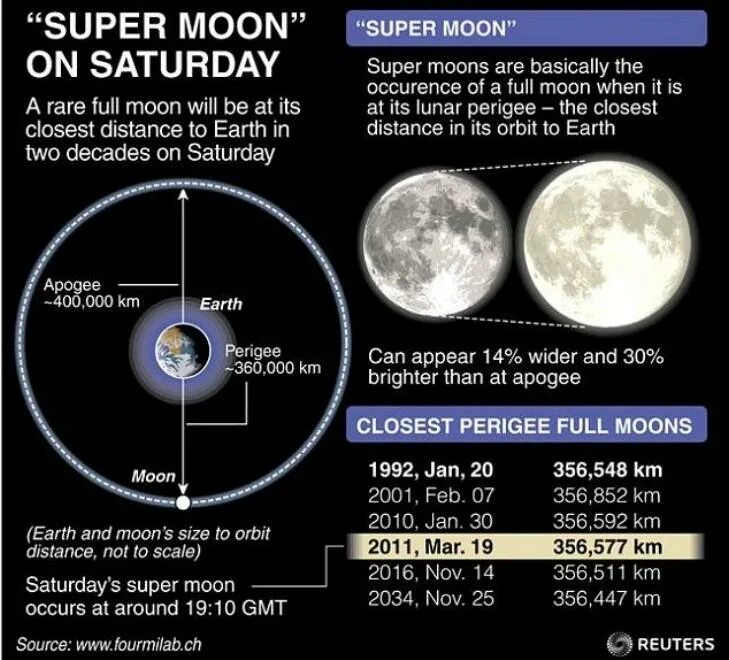 Полная луна 1992. Перигей Луны. Суперлуние схема. Луна в максимальном приближении. Самое близкое приближение Луны к земле.