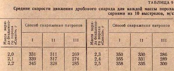 О вопросе соответствия вида дичи, дистанции, номера дроб ... стр 3