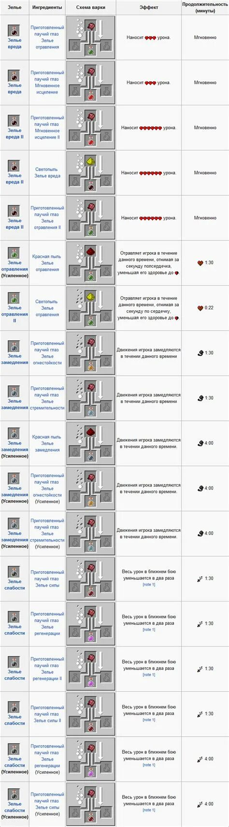 Как стакать зелья в майнкрафте. Крафт зелий 1.16.5. как варить зелья. таблица зелий в майнкрафт 1.16. зелье невидимости 1.12.2.