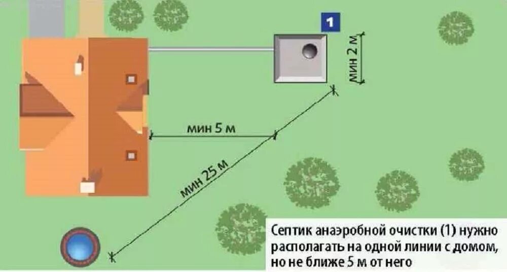 Скважина на участке нормы. Схема установки септика и скважины на участке. Схема установки септика на участке 6 соток. Схема установки септика и нормы. Расположение выгребной ямы на участке нормы.