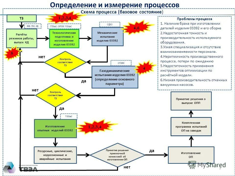 Процесс испытаний. Процесс испытаний. Схема проведения испытаний. Испытания и контроль качества продукции. Процесс испытаний.