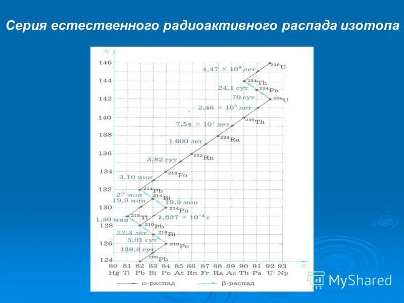 В ходе распада радиоактивного изотопа 640 45. Естественный радиоактивный распад. Естественная радиоактивность формула. Таблица радиоактивного распада. Постоянная радиоактивного распада изотопов таблица.