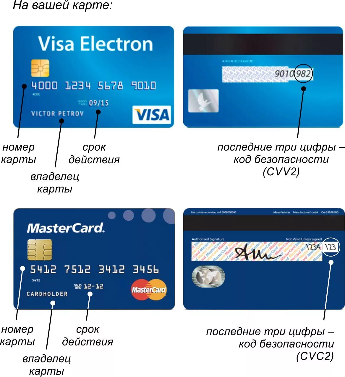 Номер карты сказать. Cvc2/cvv2 код что это. CVC/CVV что это на карте. Что такое CVV на банковской карте visa. Код безопасности cvv2.