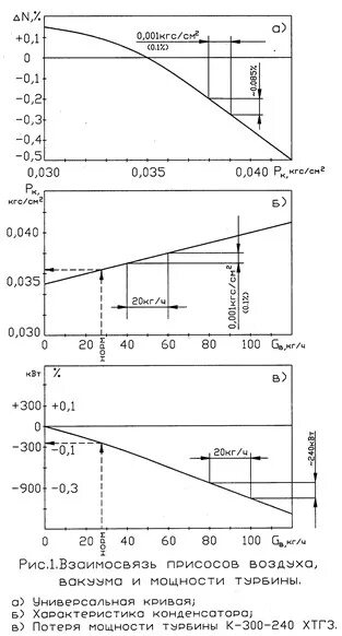 Присосы воздуха в котле. Присосы воздуха в конденсатор турбины. Присосы в вакуумную систему турбогенераторов. Формула присосов в вакуумную систему турбины. Вакуум в конденсаторе турбины.