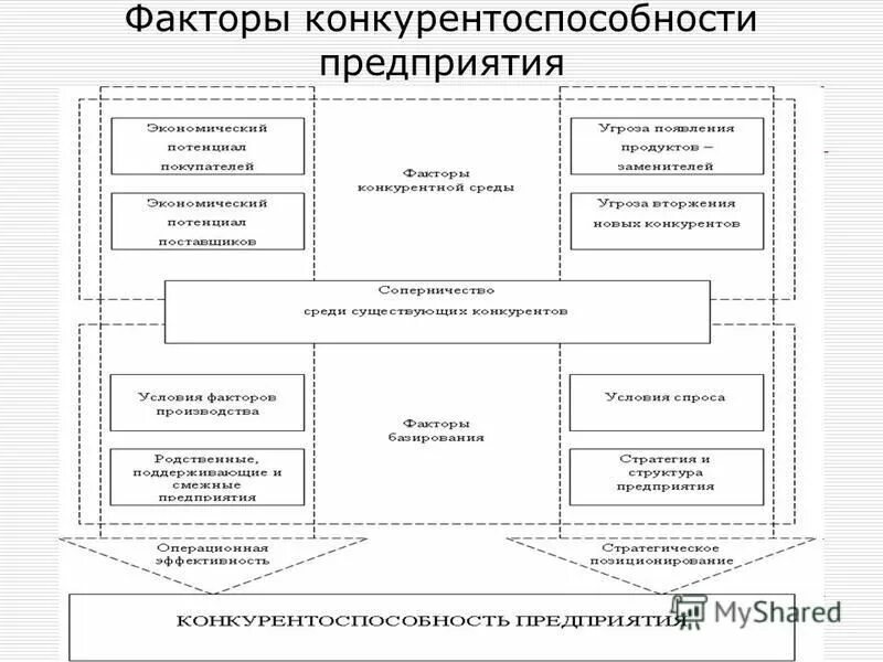 Маркетинг конкурентоспособности предприятия. Факторы конкурентоспособности организации схема. Схема управления конкурентоспособностью предприятия. Факторы конкурентоспособности предприятия по м Портеру. Управленческие факторы конкурентоспособности.