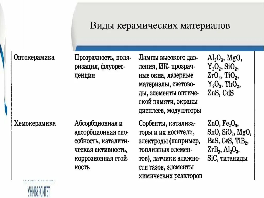 Виды керамических материалов. Виды керамики в материаловедении. Керамика материаловедение. Структура керамики материаловедение. Свойства керамических материалов