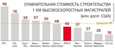 1 км железной дороги стоит