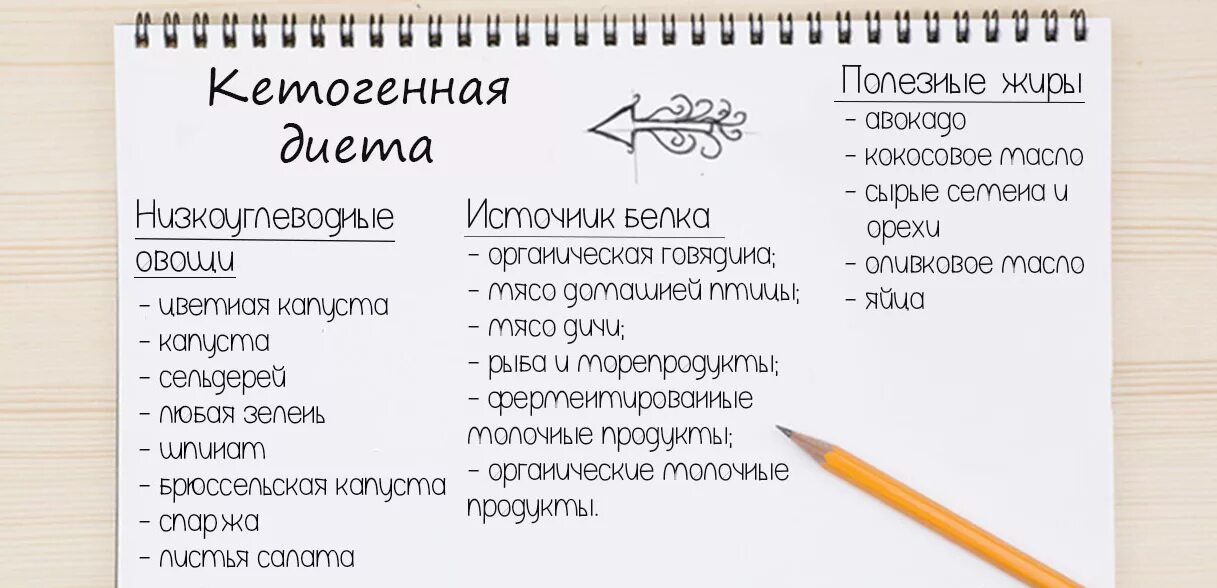 Кето диета после 40. Кето диета для начинающих меню. Меню на кето диете для начинающих неделю. Кета диета меню кета диета меню. Кето диета план меню.