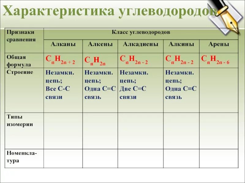 Общая формула сnh2n соответствует. Алкены алкины алкадиены арены кратко. алканы алкены алкины арены общая формула. таблица сравнение химических свойств алканов алкенов алкинов. углеводороды таблица алканы алкены алкины арены.