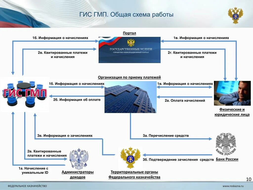 ГИС ГМП. Презентация ГИС ГМП. Схема работы ГИС ГМП. Участники ГИС ГМП. Гис гмп вход в личный