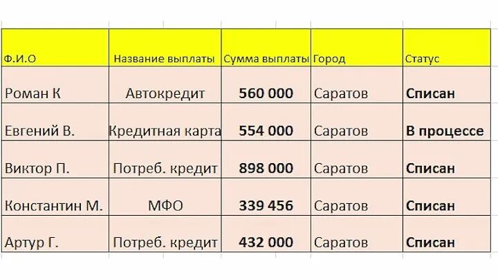 Списание долгов отзывы реальных. Какой долг можно списать. Какие кредиты можно списать. Списание долгов по кредитам. Как списать долги по кредитам.