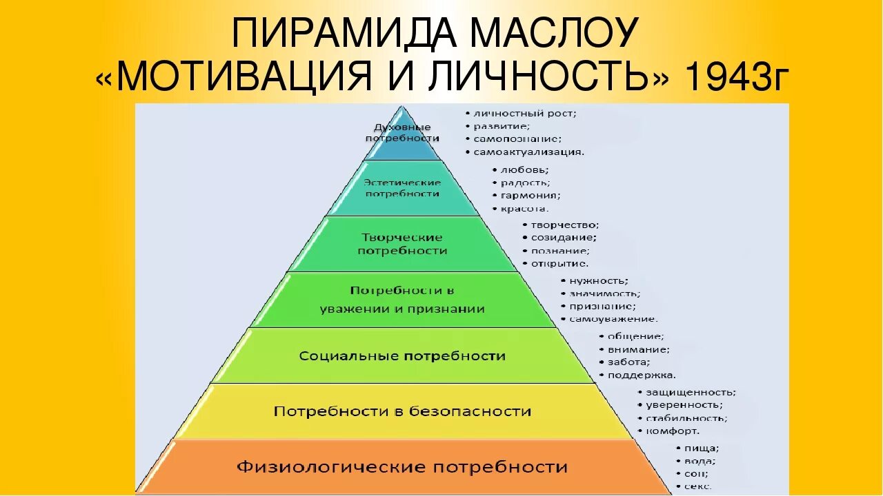 Основные потребности в мотивации. Пирамида потребностей Маслоу. Теория мотивации Маслоу пирамида. Пирамида Маслоу потребности 7. Пирамида Абрахама Маслоу 5 ступеней.