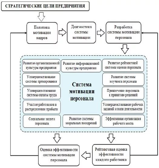 Курсовая на тему мотивации. Система мотивации персонала схема. Схема мотивации персонала на предприятии. Разработка системы мотивации персонала на предприятии. Система мотивации персонала в аптечной организации.