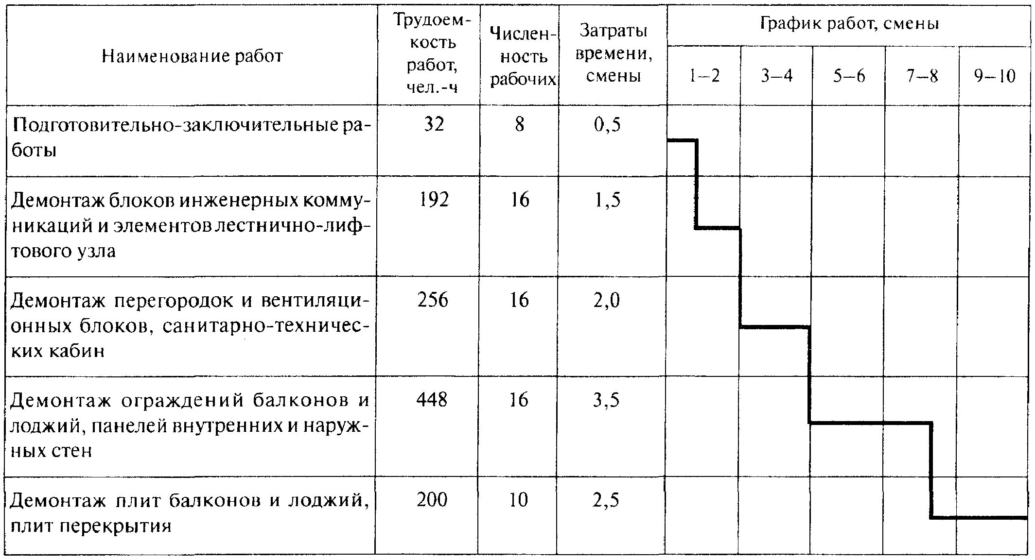 Работы по разработке проекта по демонтажу