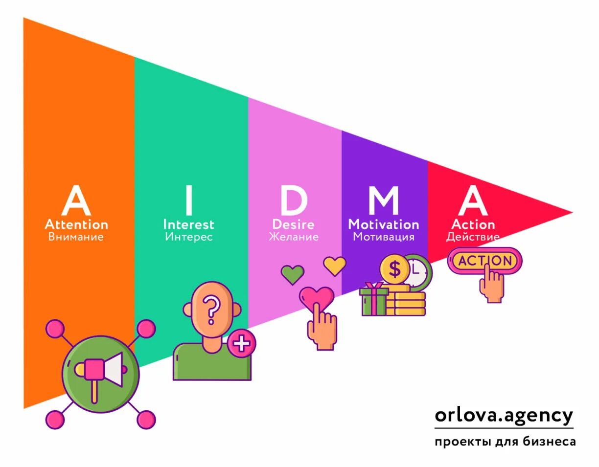 Какая рекламная модель. Aidma модель. рекламные модели в маркетинге. aidma маркетинг. рекламная модель в маркетинге аидма.