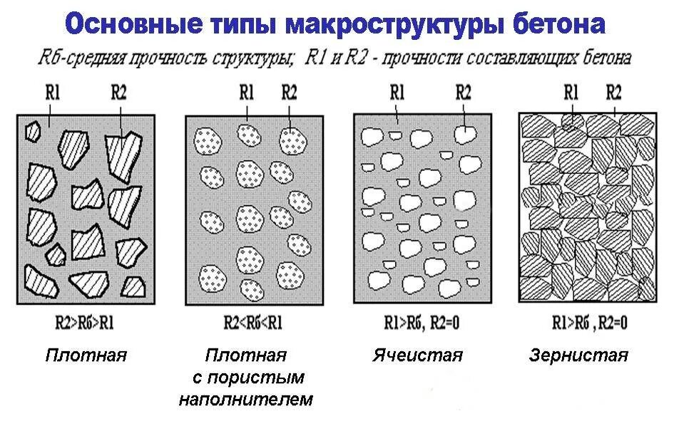 Плотный наполнить. Основные типы макроструктуры бетона. Структура крупнопористого бетона. Структура бетонной смеси типы. Поризованная структура бетона.