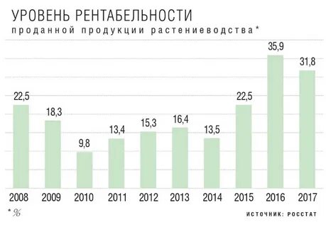 Рентабельность сельского хозяйства