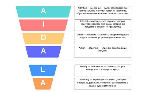 Воронка продаж: что это такое и как она работает 