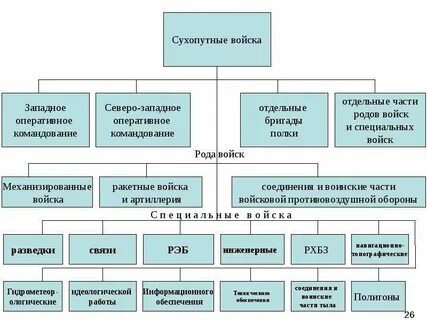 Структура сухопутных сил