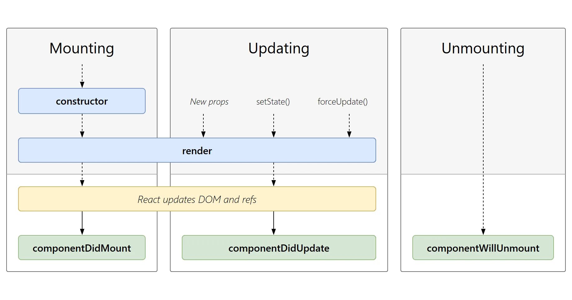 Жизненный цикл компонентов React. Диаграмма жизненного цикла компонента React. Стадии жизненного цикла React. Жизненный цикл реакт компонента. Update commit