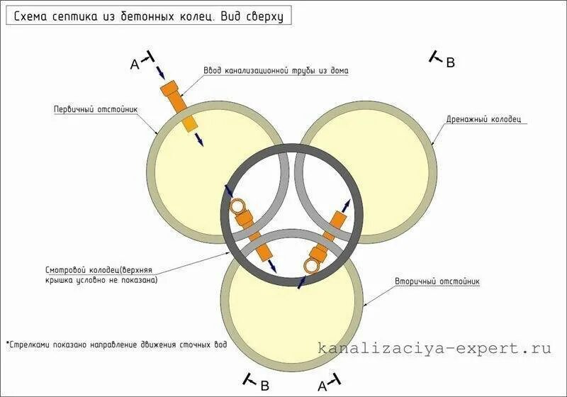 Устройство септика из бетонных колец. Схема установки бетонных колец септика. Трехкамерный септик из бетонных колец. Схема установки бетонных колец для канализации. Схема септика из бетонных колец.
