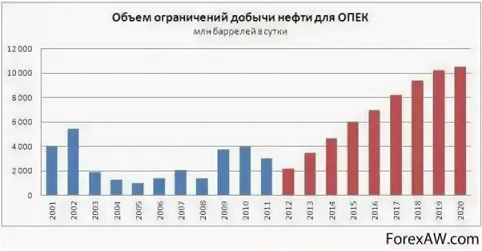 Страны по объему добычи нефти. Объём добычи нефти странами ОПЕК. ОПЕК добыча нефти объем. Добыча ОПЕК по годам. ОПЕК диаграммы.