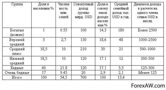 Таблица классов по доходам. Распределение доходов населения в сша. Уровень дохода среднего класса. Таблица классов по доходам. Распределение доходов населения.