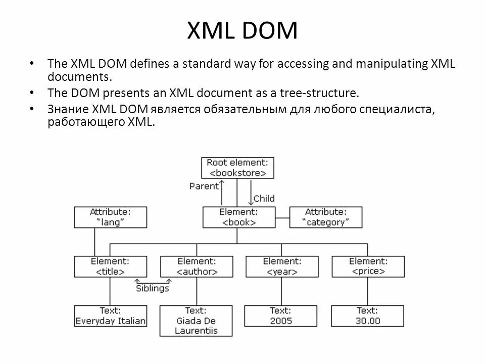 Объект данных xml. Xml dom. структура xml. структура xml документа. схема xml документа.