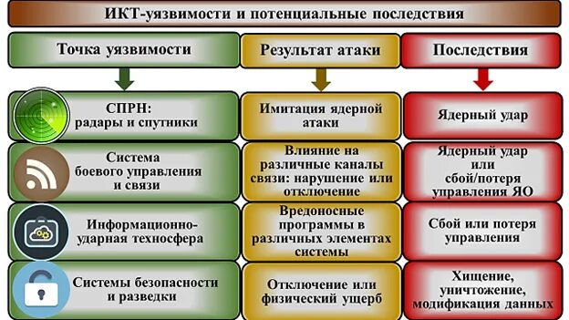 Уязвимости России. Быстрый глобальный удар. Потенциальные уязвимости