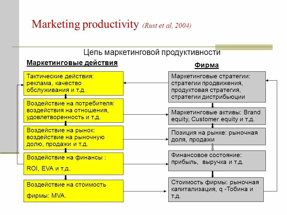 Маркетинговые действия. Маркетинговая стратегия. Маркетинговые действия примеры. Маркетинговый эффект. Мероприятия маркетинговой стратегии