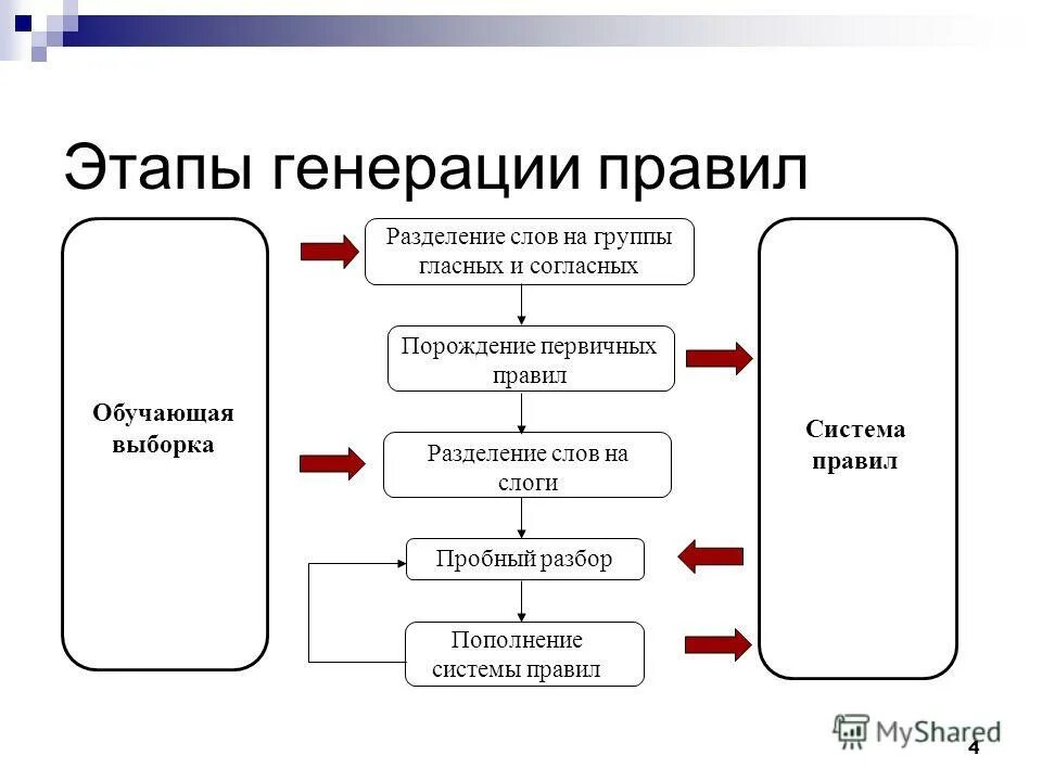 этапы генерации. способы генерации. правила идей. этапы генерации. этапы генерации.