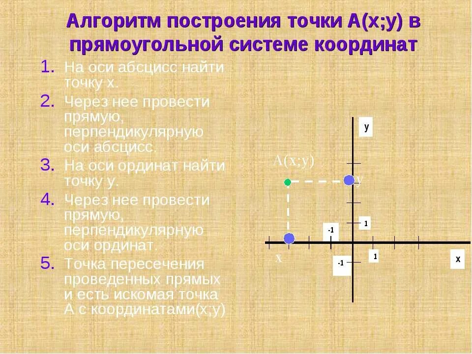Выбери точки которые лежат на оси абсцисс. Точка на оси координат. Точка лежит на оси координат. Прямоугольная система координат. Построить точки в прямоугольной системе координат.