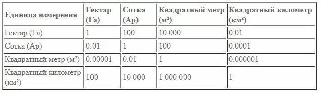 Единицы площади га и а что это такое. Перевести 1 га в кв. Выразить метры в гектарах. Перевести метры квадратные в га. Выразить га в квадратных метрах.