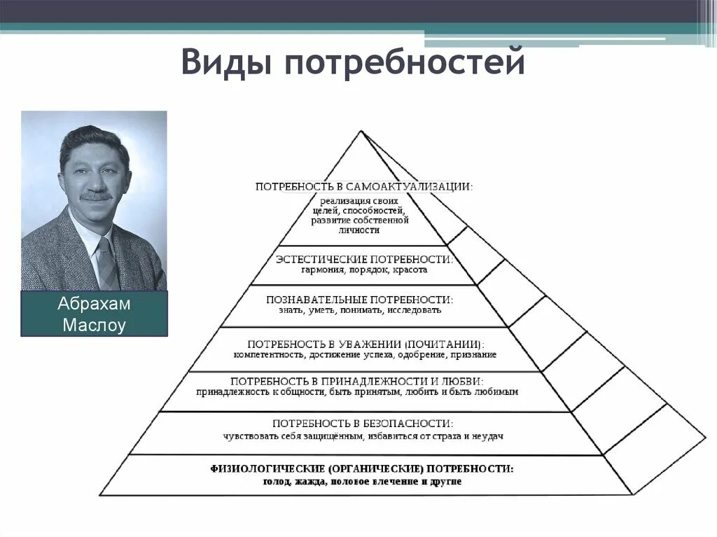 Осуществлять основные потребности. Абрахам Маслоу пирамида. Потребность типы потребностей. Виды потребностей в психологии. Основные виды потребностей в психологии.