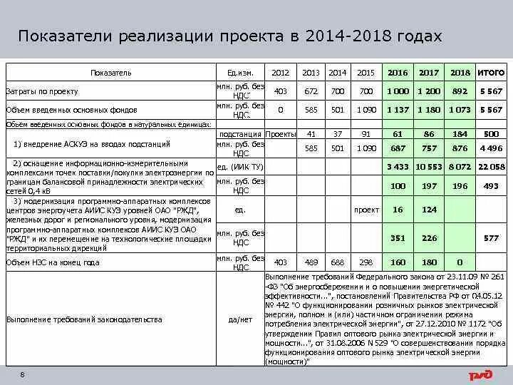 Показатели реализации мероприятий. Количественные показатели реализации проекта. График учета электроэнергии. Трансэнерго коэффициент Эл энергии.