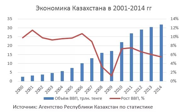 Экономика казахстана анализ