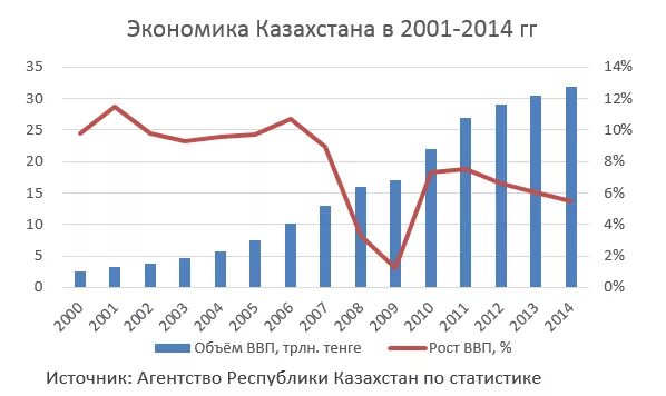 Уровень развития казахстана