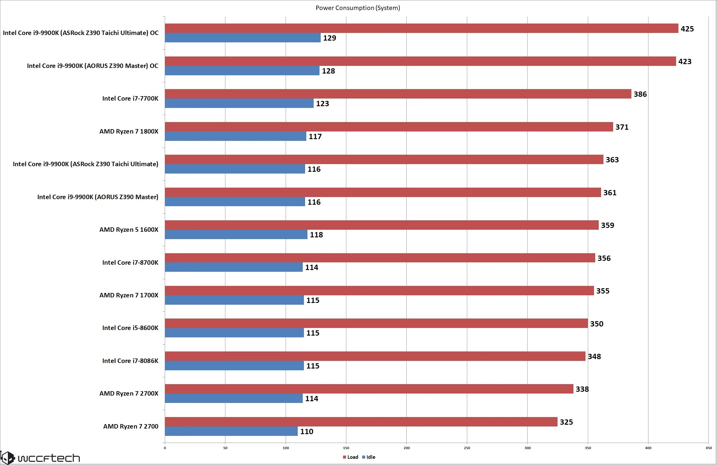 Intel core i5 тесты в играх. AMD Ryzen 7 3700x. 5600x тепловыделение. Ryzen 5 3600x. ТДП процессора Ryzen 5 3600.