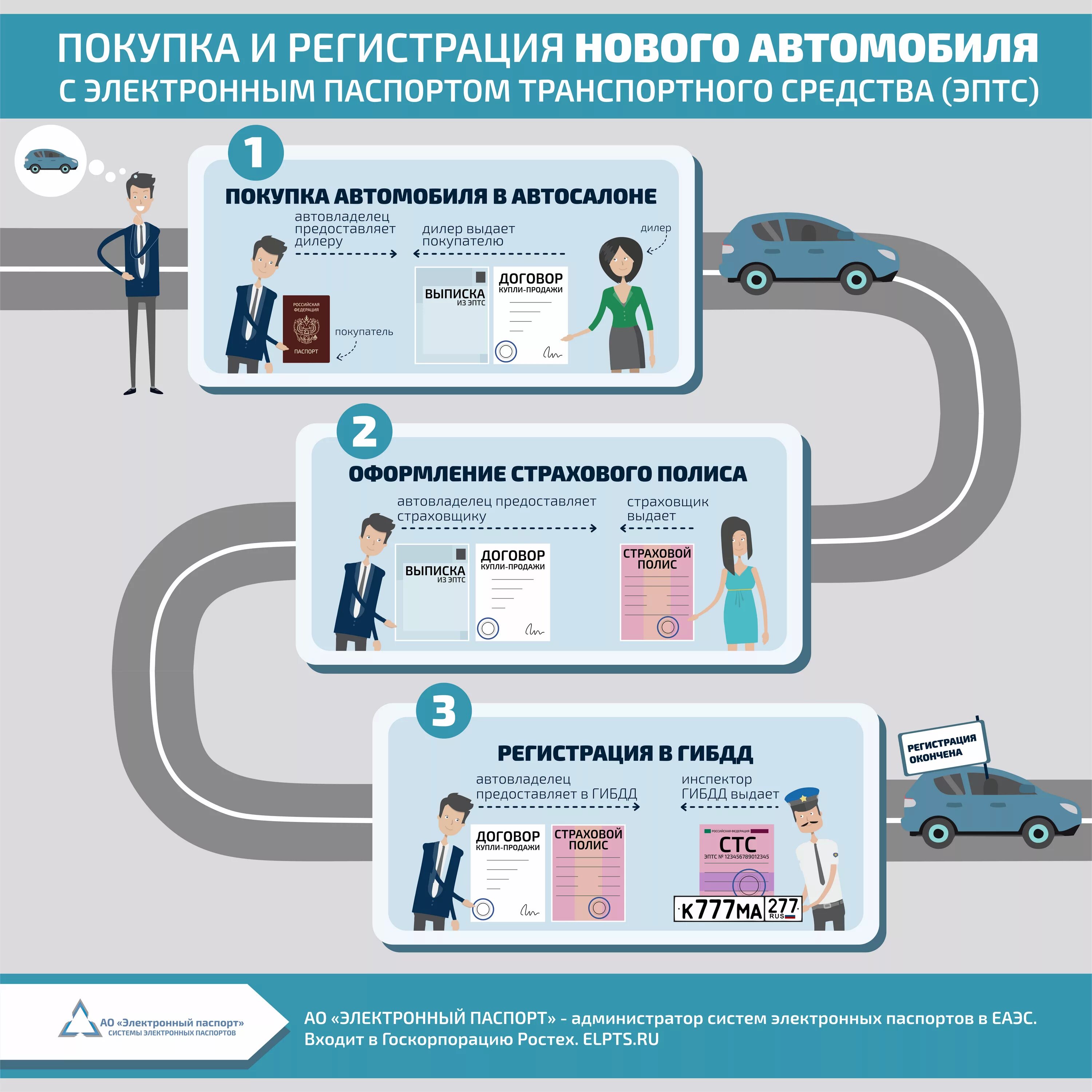 Электронный ПТС. Электронный ПТС на автомобиль. Порядок регистрации автомобиля в 2024 году