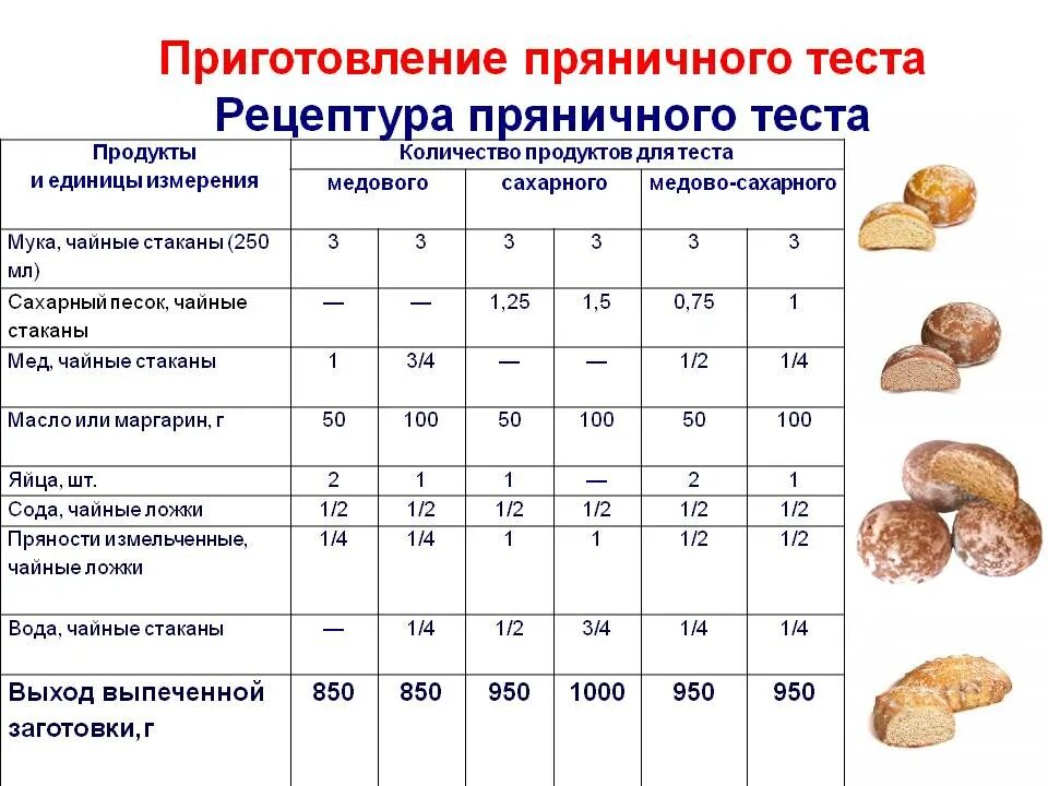 Технологическая схема пряничного теста. Технологическая карта производства пряников. Пряничные теста технологическая карьа. Технологическая карта приготовления пряников. Сколько весит упаковка пряников