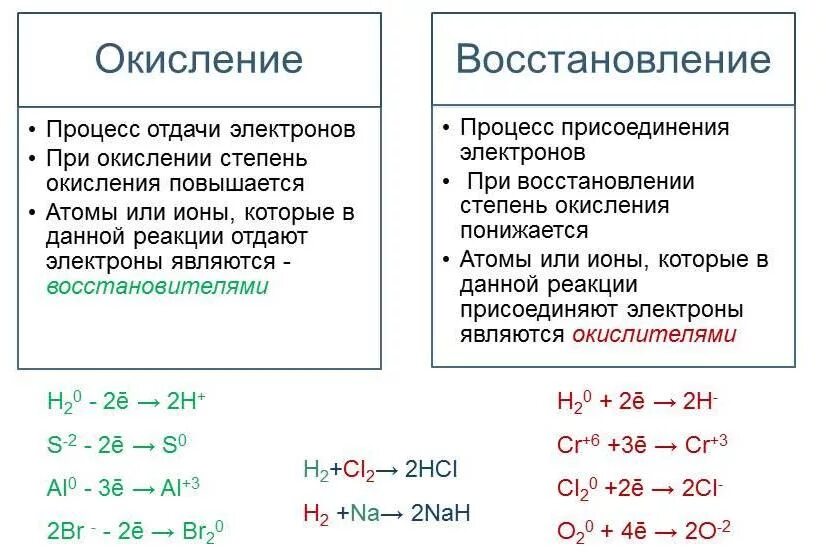 Укажите окисления и восстановления