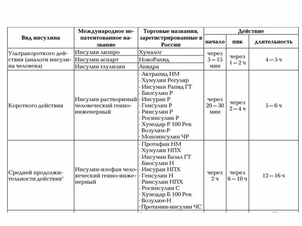 Международное торговое название. Международные названия инсулинов. Инсулин торговое название. Ультракороткий инсулин названия. Группы препаратов СД 1 типа.