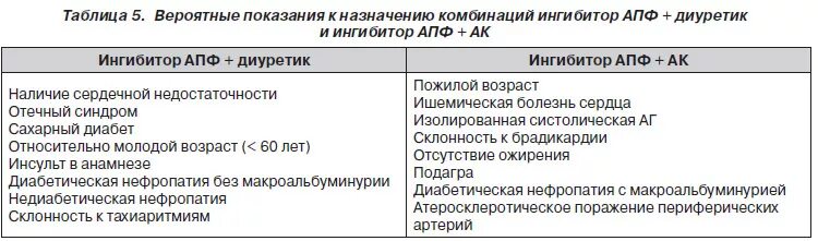 Ингибитор АПФ+диуретик препараты. Комбинация ингибиторов АПФ И сартанов. Сочетание ингибиторов АПФ И сартанов. Комбинации ингибиторов АПФ И диуретиков. Сартаны ингибиторы