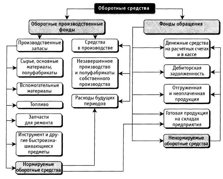 Классификация оборотных средств предприятия схема. Состав оборотных средств предприятия схема. Оборотный капитал предприятия схема. Оборотные фонды предприятия схема. Оборотные производственные средства организации