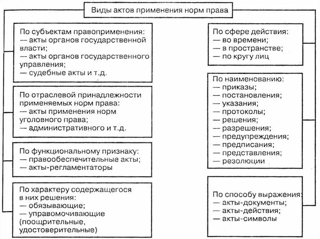 Признаки отличающие нормативные правовые. Акты применения правовых норм.