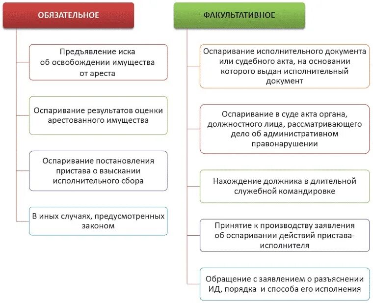 Факультативная стадия производства. Этапы исполнительного производства схема. Приостановление исполнительного производства. Обязательные стадии исполнительного производства. Стадии исполнительного производства схема.