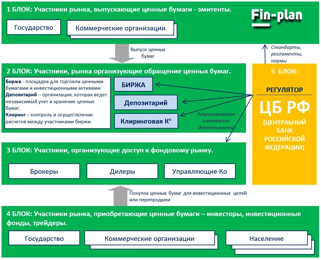 Схема функционирования фондового рынка. Схема работы рынка ценных бумаг. Как работает фондовый рынок. Как работает рынок ценных бумаг. Брокер депозитарий