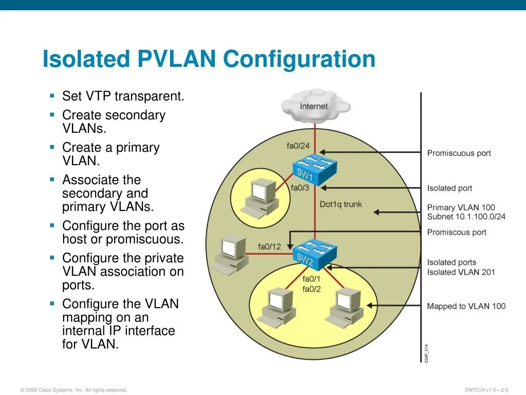 PVLAN. Cisco PVLAN. Private VLAN. Карта VLAN. Port configuration