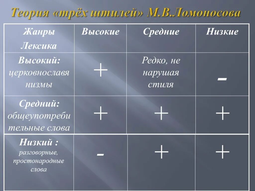 Теория лексики. Теория трех штилей Ломоносова. Теория трех штилей высокий средний и низкий. Теория трех штилей Ломоносова лексика. Теория трёх штилей Ломоносова таблица.